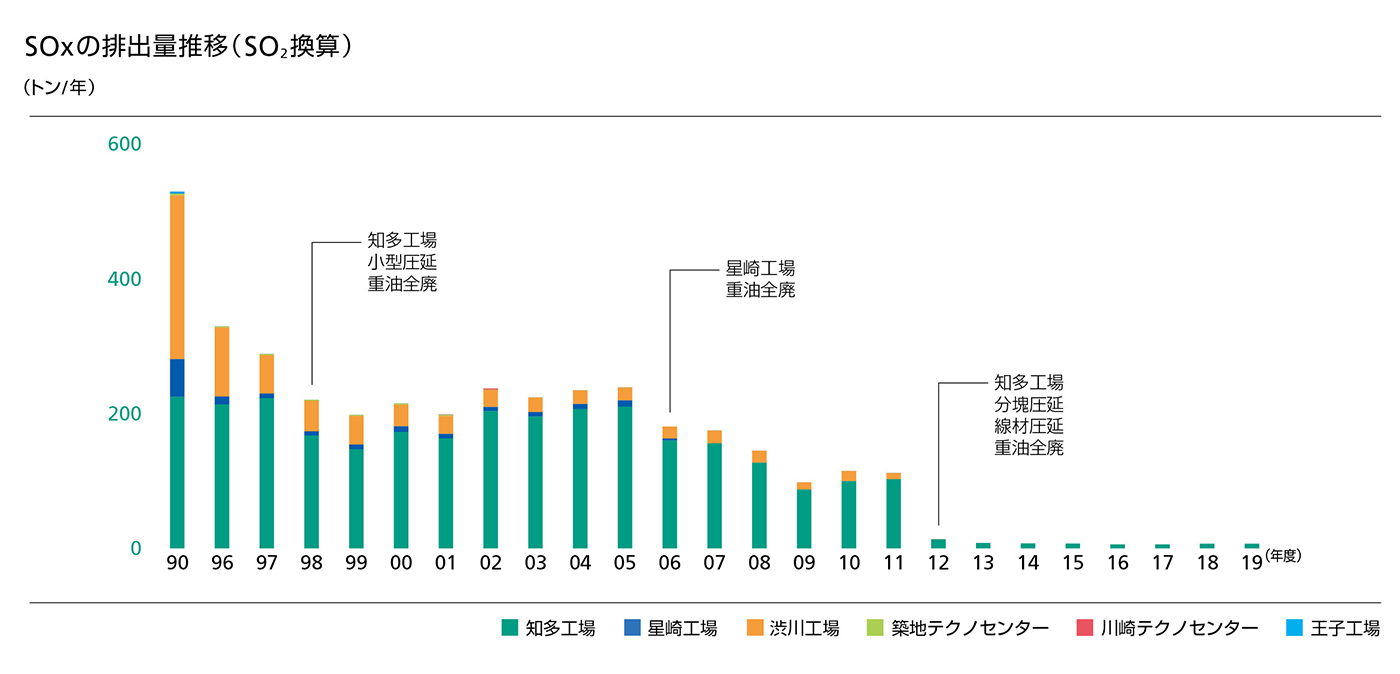 SOx図2