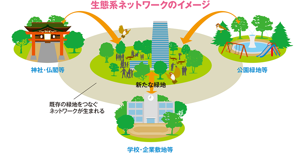 企業の敷地をまたぎ、キツネ・タヌキの生息環境を整備