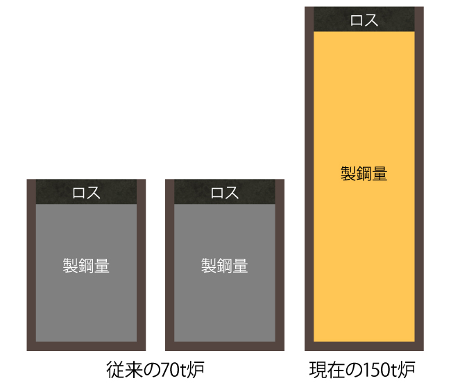 効率アップ 図