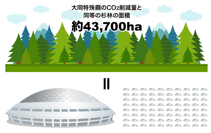 大同特殊鋼のCO2削減量と同等の杉林の面積43,714ha