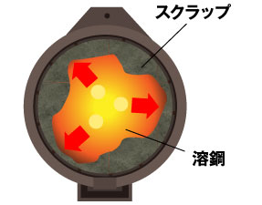 スクラップ装入後 図
