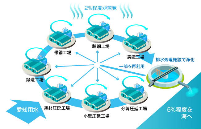 水の循環率図